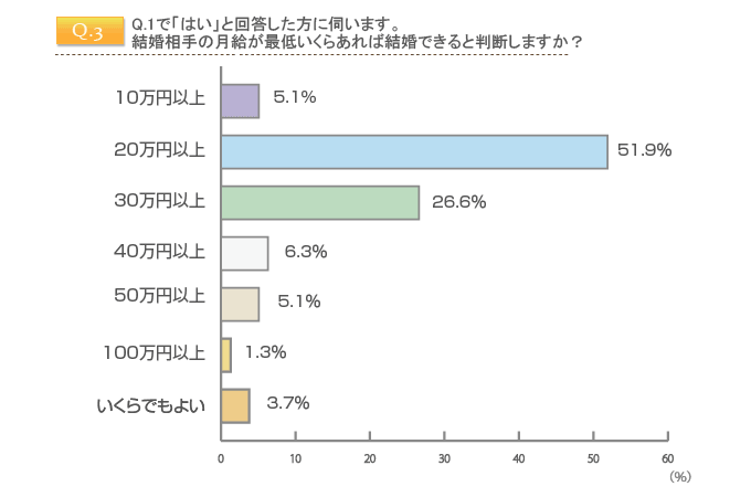 結婚相手の月給はいくら必要と考えているのでしょうか