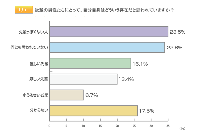 後輩の男性たちにとって、自分自身はどういう存在だと思われていますか?