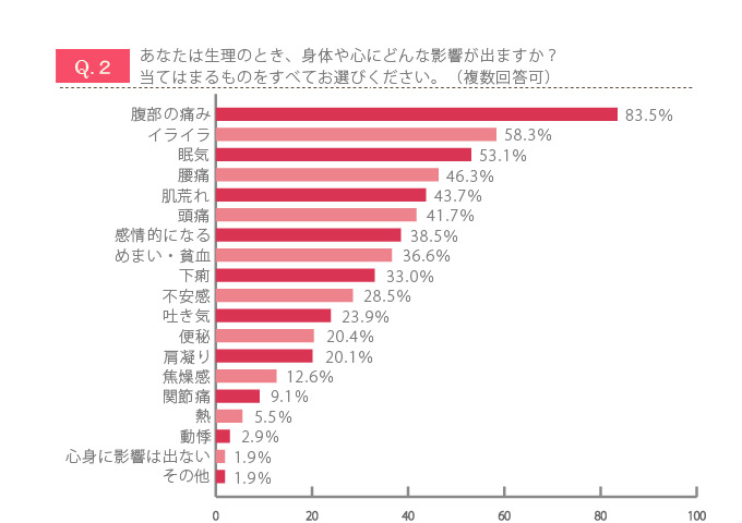 98%が心身への影響を感じている! 働く女性が実践する“生理の不調”対処法