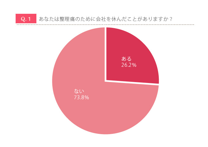 98%が心身への影響を感じている! 働く女性が実践する“生理の不調”対処法