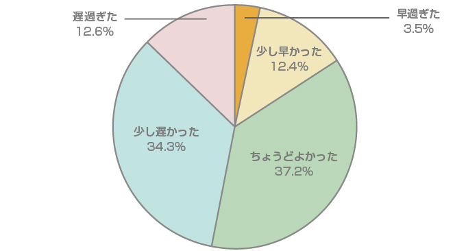 自分が結婚したタイミングについてどのように感じますか?