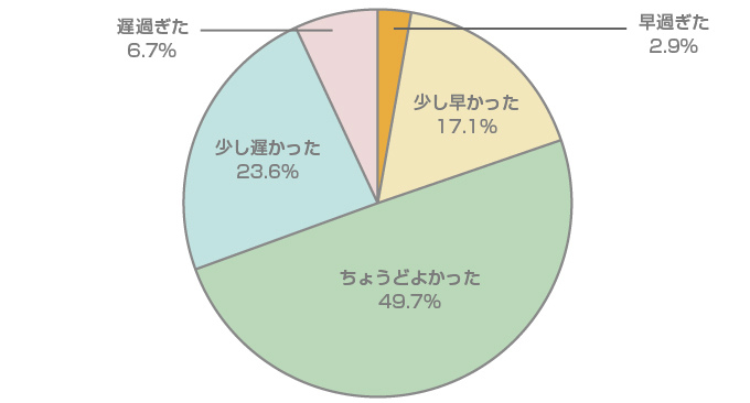 自分が出産したタイミングについてどのように感じますか?