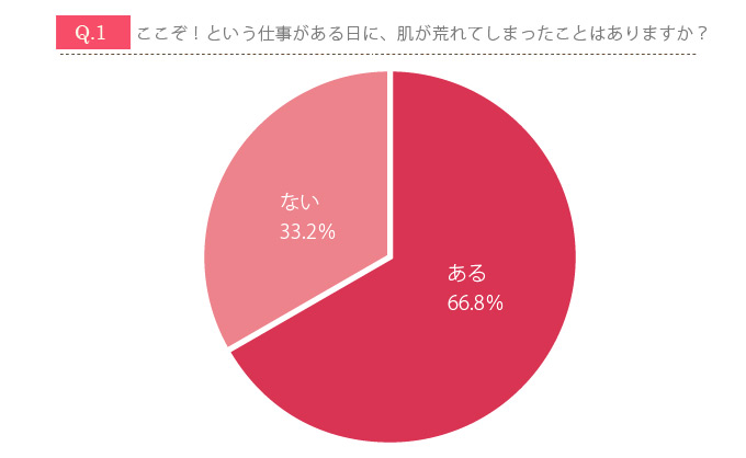 大事な仕事の前日に肌荒れが!ピンチをしのぐ緊急美容法とは?