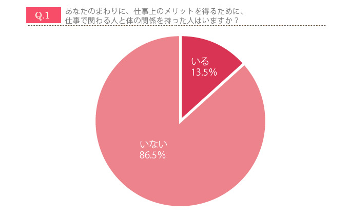 働く女性の6人に1人は疑っている! 「枕営業」って本当にあるの?