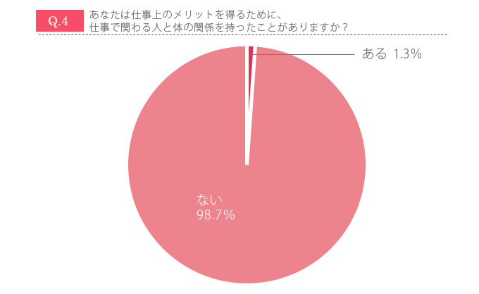 働く女性の6人に1人は疑っている! 「枕営業」って本当にあるの?