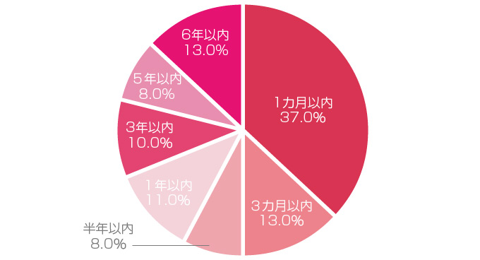 胸キュン割合