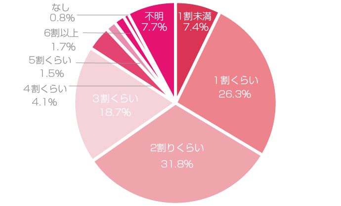 お財布事情 食費