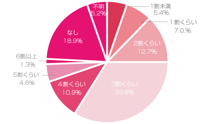 お財布事情 住居費