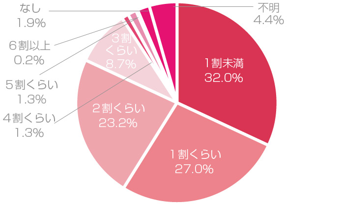 お財布事情 美容・ファッション