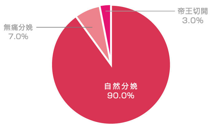 出産方法