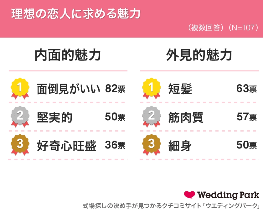 理想のパートナー