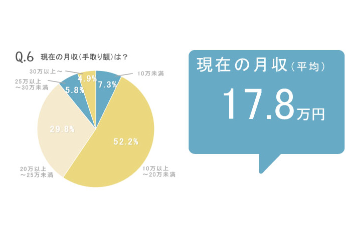 働く女性226人のマネー&ライフ大公開!