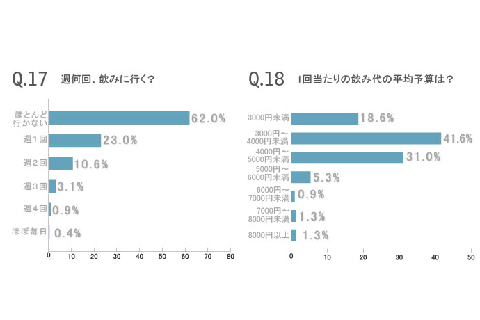 働く女性226人のマネー&ライフ大公開!