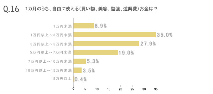働く女性226人のマネー&ライフ大公開!