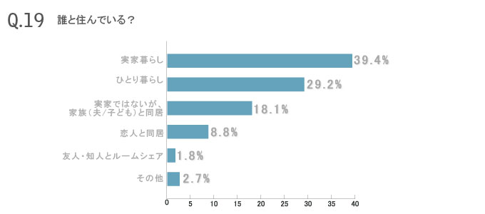 働く女性226人のマネー&ライフ大公開!