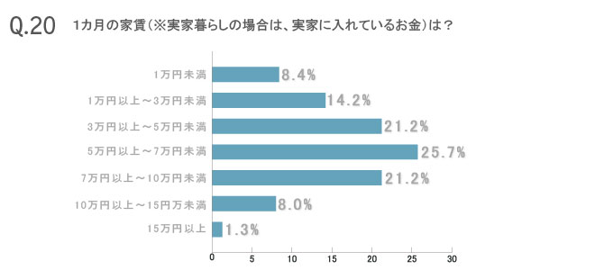 働く女性226人のマネー&ライフ大公開!