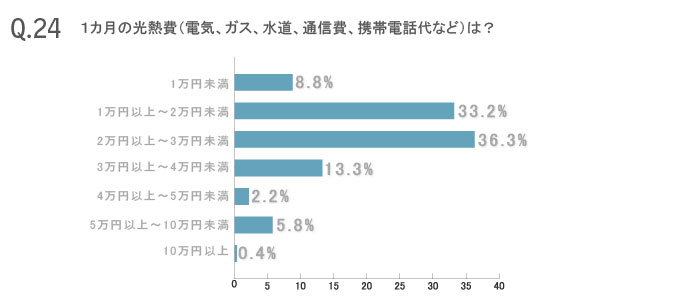 働く女性226人のマネー&ライフ大公開!