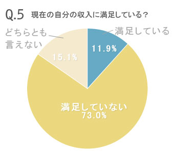 働く女性226人のマネー&ライフ大公開!