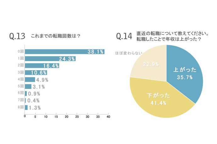 働く女性226人のマネー&ライフ大公開!