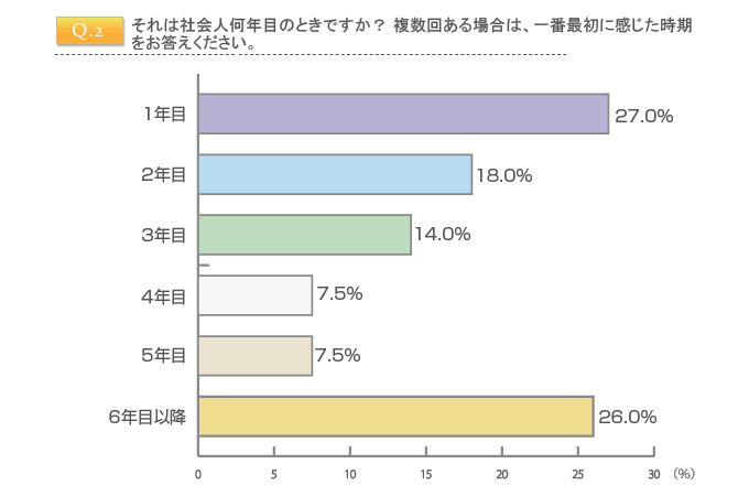社会人人生で最も“うつ”の危険を感じるのは入社1年目! 働く女性のストレス発散方法を大公開