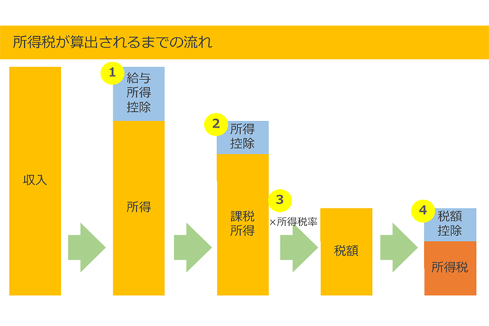 節税デビューその1:税金は何種類あるのか?あなたに関係がある税金とは