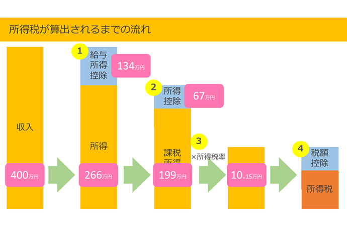 節税デビューその1:税金は何種類あるのか?あなたに関係がある税金とは