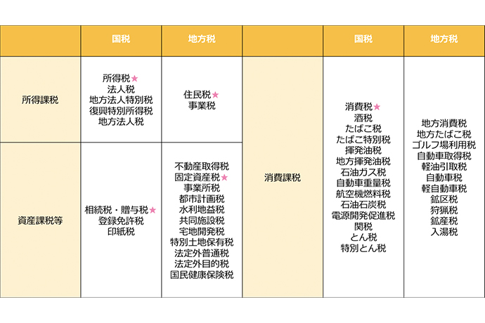 節税デビューその1:税金は何種類あるのか?あなたに関係がある税金とは