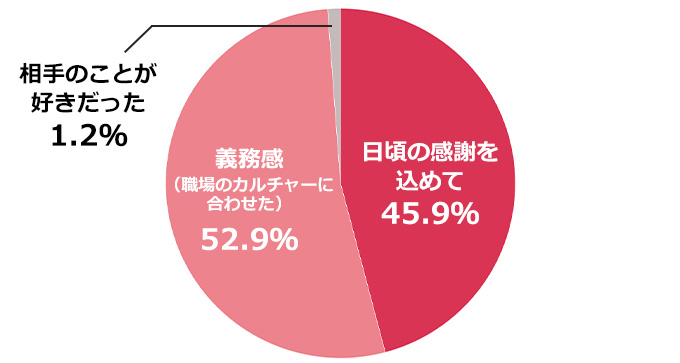 バレンタインデー調査