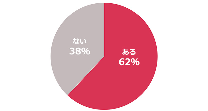 コロナ禍以降、ルーティーンになったことはありますか?