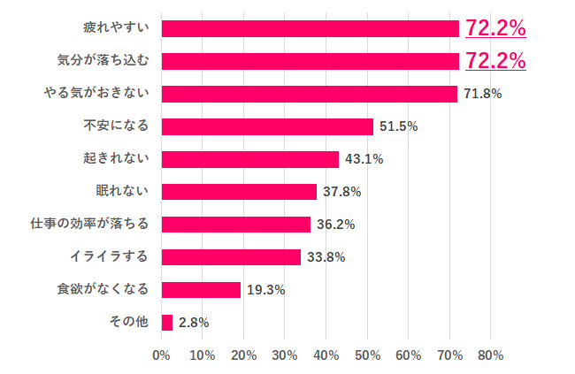 5月病になったことある?