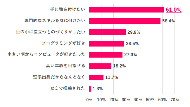 【ITエンジニアになろうと思った理由は？】