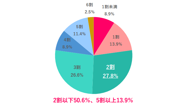 【職場の女性比率は？】