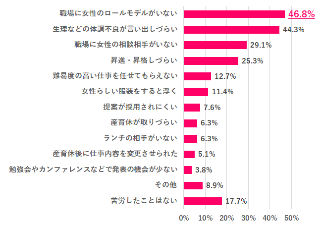 【女性であることが理由で、職場で苦労したことは？】