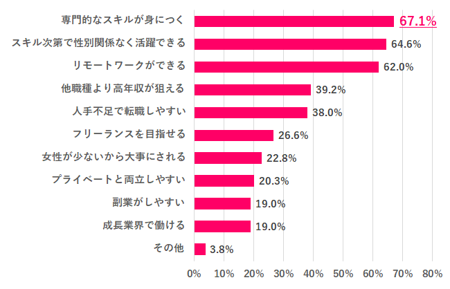 【女性がITエンジニアというキャリアを歩むメリットは？】