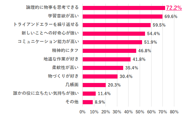 【どんな人がITエンジニアに向いている？】