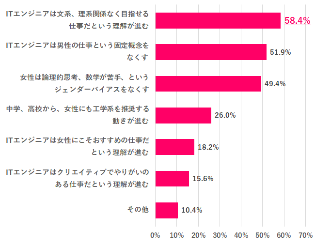 【IT業界にもっと女性エンジニアを増やすために必要だと思うことは？】