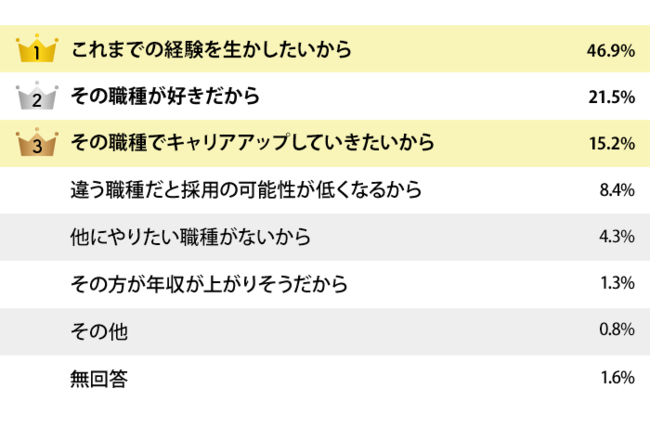なぜ同じ職種で働きたいのですか？グラフ画像