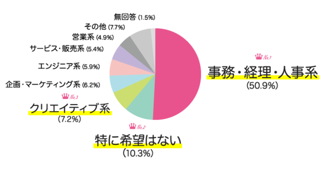 「違う職種がいい」を選んだ方はどんな職種を希望しますか？グラフ画像