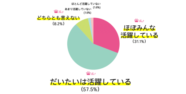 中途採用した女性社員は、入社後、活躍されていますか？