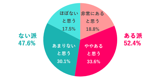 今の職場にジェンダーギャップ(男女格差)はある?