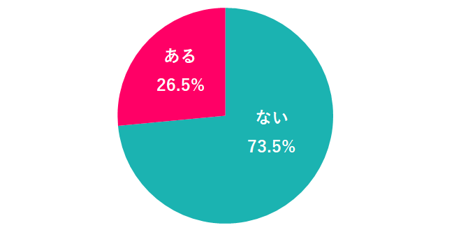 ジェンダーギャップが理由で転職を考えたことある?