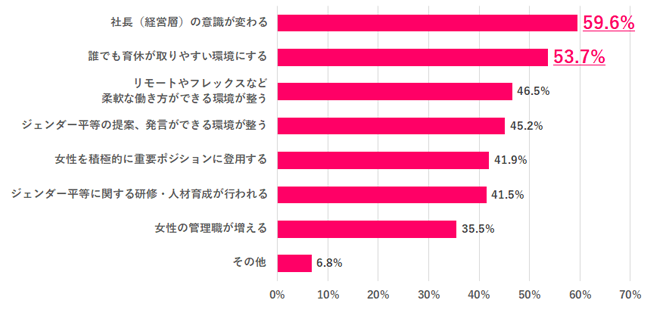 職場のジェンダーギャップ解消のためには、何が必要だと思う?