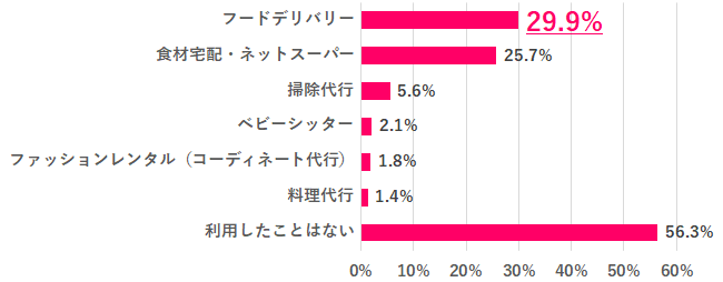 働く女性のお助けサービス（代行）、利用したことある？