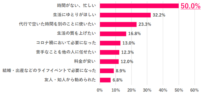 サービスを利用したきっかけは？