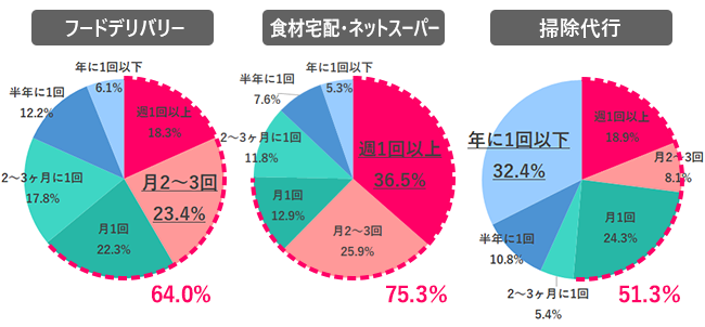 どの程度の頻度で利用してる？