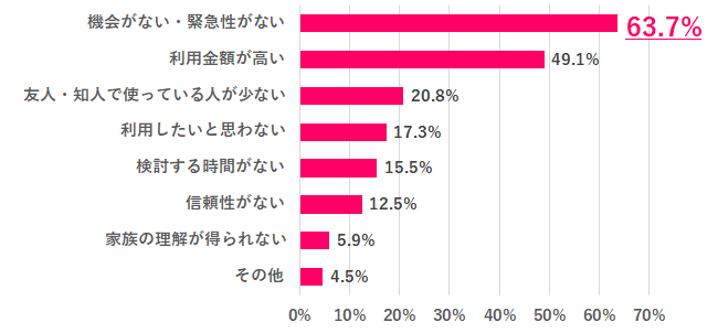 利用していない理由は？