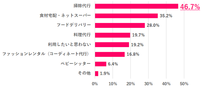 今後利用してみたいサービスは？