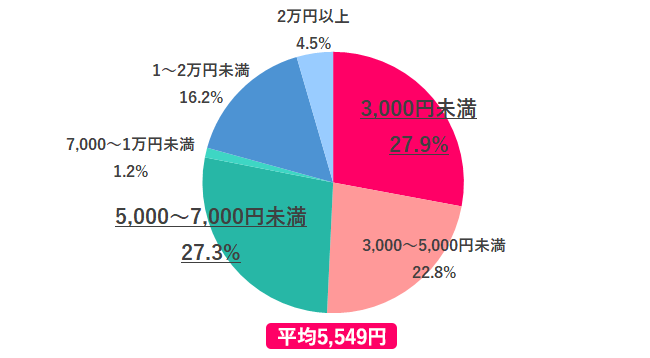 月にいくらくらいなら利用してみたい？
