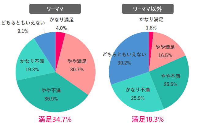 現在の仕事の満足度は?