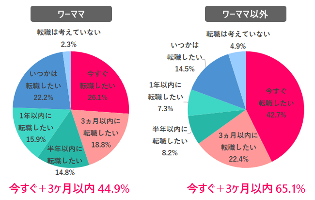 現在の転職意欲は?